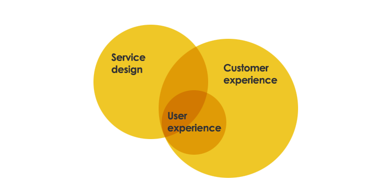 Service Design - how it relates to CX and UX design